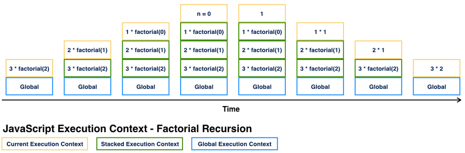factorial_stack_change_flow